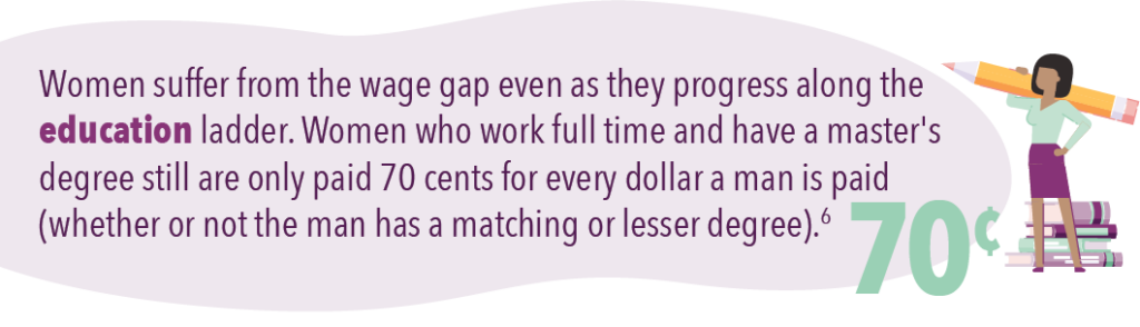 Women suffer from the wage gap even as they progress along the education ladder. Women who work full time and have a master's degree still are only paid 70 cents for every dollar a man is paid (whether or not the man has a matching or lesser degree).