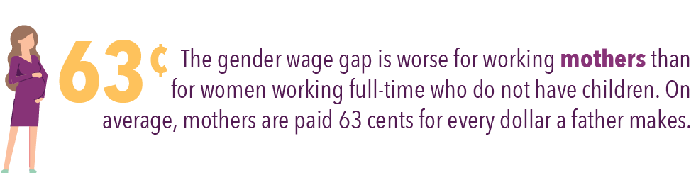 The gender wage gap is worse for working mothers than for women working full-time who do not have children. On average, mothers are paid 63 cents for every dollar a father makes.