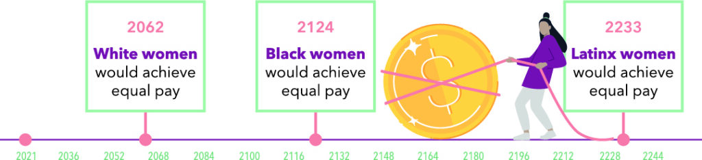 White women would achieve pay equity in 2062; Black women would achieve pay equity in 2124; Lantix women would achieve pay equity in 2233.