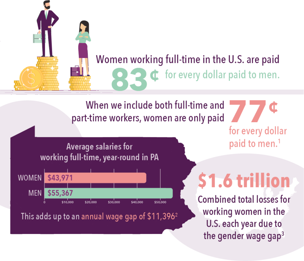 The Gender Wage Gap 2022 Infographic Pcadv