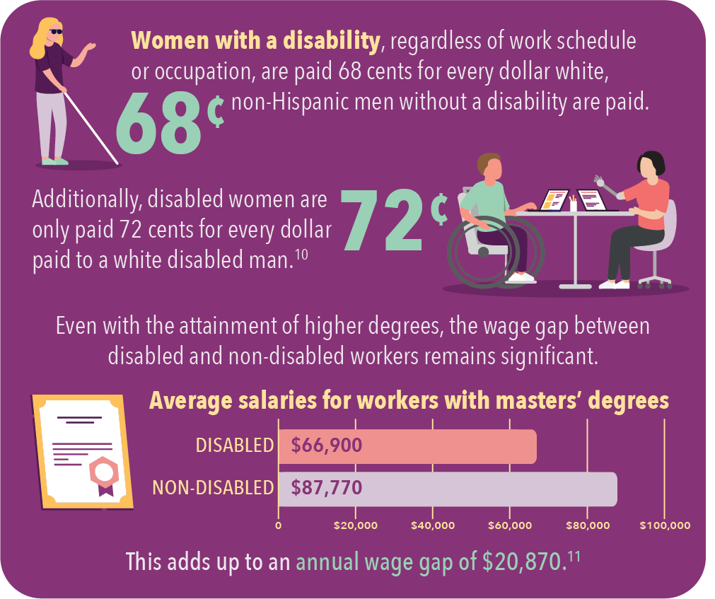 The Gender Wage Gap 2022 Infographic Pcadv