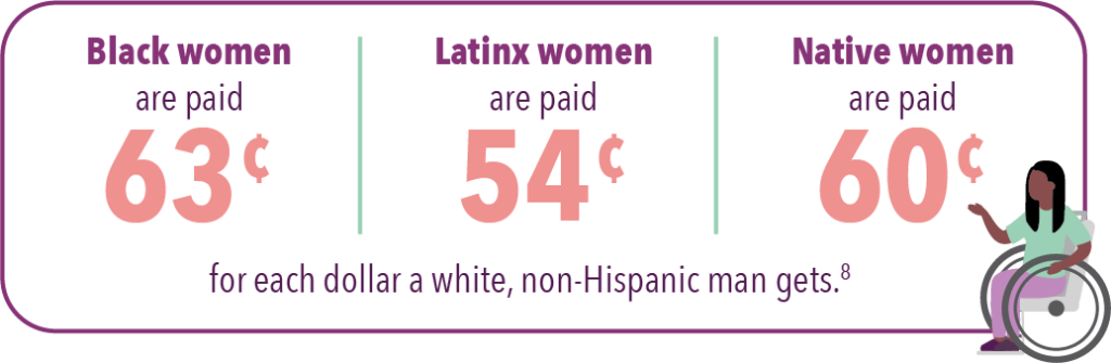 Black women are paid 63 cents, Lantix women 54 cents, and Native women 60 cents, for each dollar a white, non-hispanic man gets.